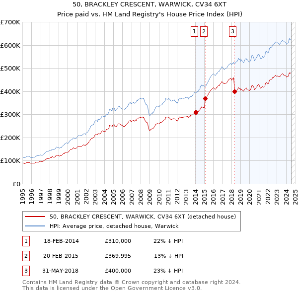 50, BRACKLEY CRESCENT, WARWICK, CV34 6XT: Price paid vs HM Land Registry's House Price Index