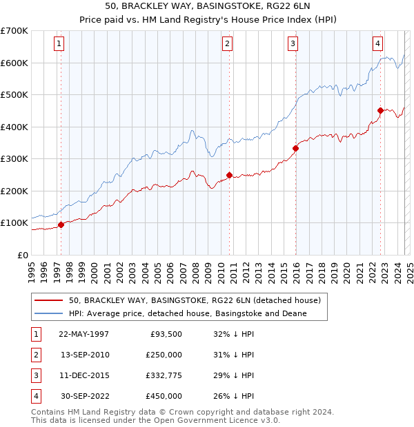 50, BRACKLEY WAY, BASINGSTOKE, RG22 6LN: Price paid vs HM Land Registry's House Price Index