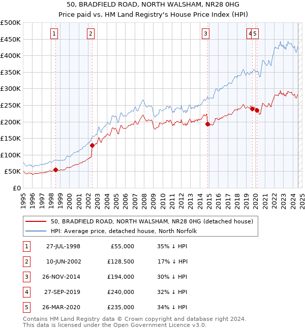 50, BRADFIELD ROAD, NORTH WALSHAM, NR28 0HG: Price paid vs HM Land Registry's House Price Index