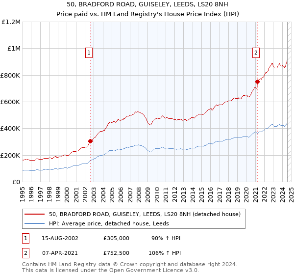 50, BRADFORD ROAD, GUISELEY, LEEDS, LS20 8NH: Price paid vs HM Land Registry's House Price Index