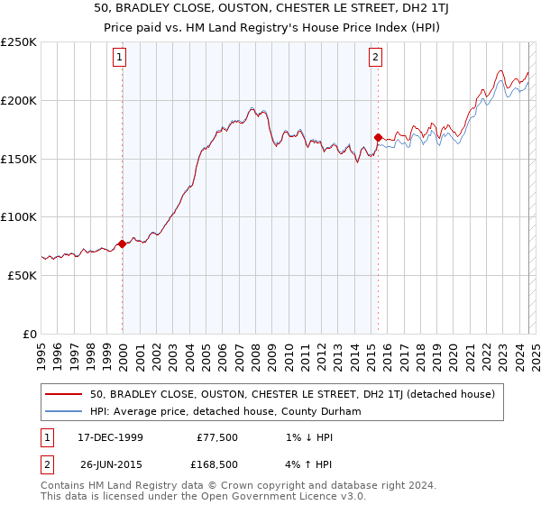 50, BRADLEY CLOSE, OUSTON, CHESTER LE STREET, DH2 1TJ: Price paid vs HM Land Registry's House Price Index