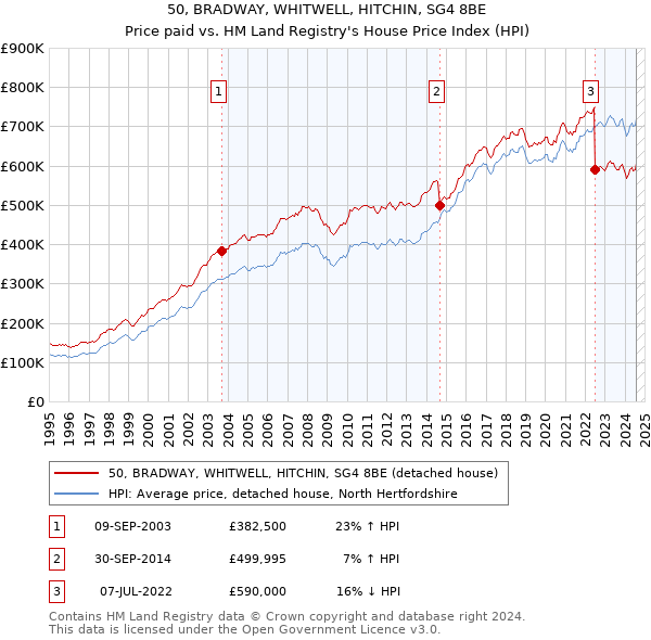 50, BRADWAY, WHITWELL, HITCHIN, SG4 8BE: Price paid vs HM Land Registry's House Price Index