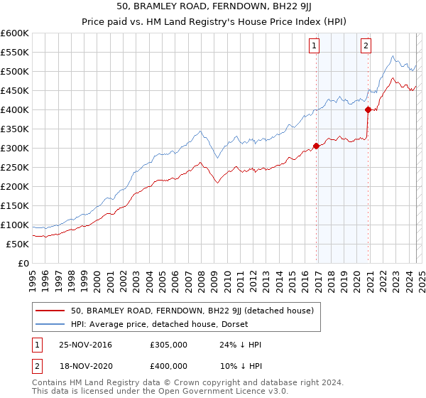 50, BRAMLEY ROAD, FERNDOWN, BH22 9JJ: Price paid vs HM Land Registry's House Price Index