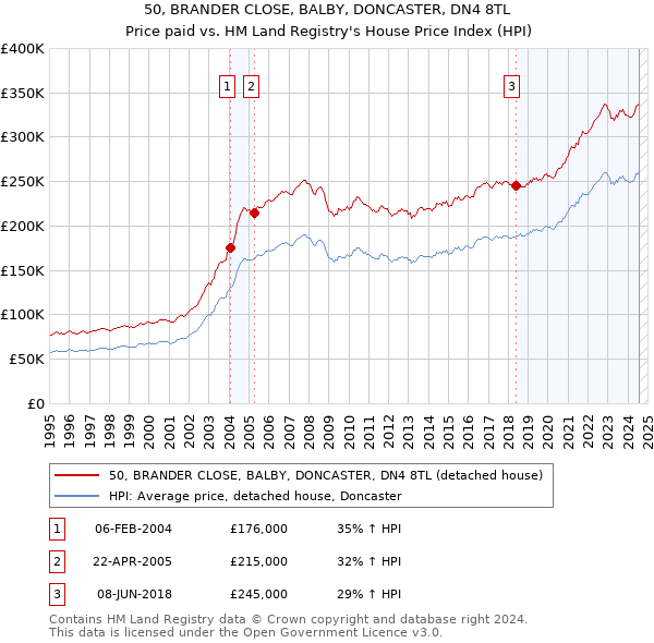 50, BRANDER CLOSE, BALBY, DONCASTER, DN4 8TL: Price paid vs HM Land Registry's House Price Index