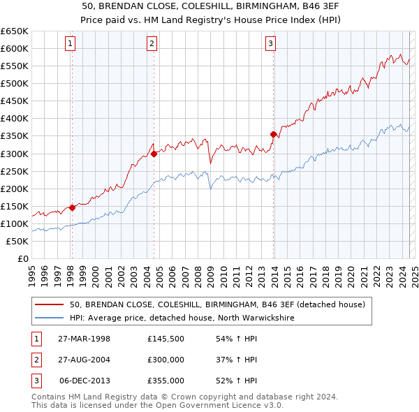 50, BRENDAN CLOSE, COLESHILL, BIRMINGHAM, B46 3EF: Price paid vs HM Land Registry's House Price Index