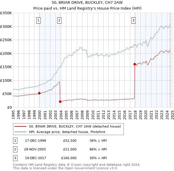 50, BRIAR DRIVE, BUCKLEY, CH7 2AW: Price paid vs HM Land Registry's House Price Index