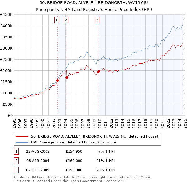 50, BRIDGE ROAD, ALVELEY, BRIDGNORTH, WV15 6JU: Price paid vs HM Land Registry's House Price Index