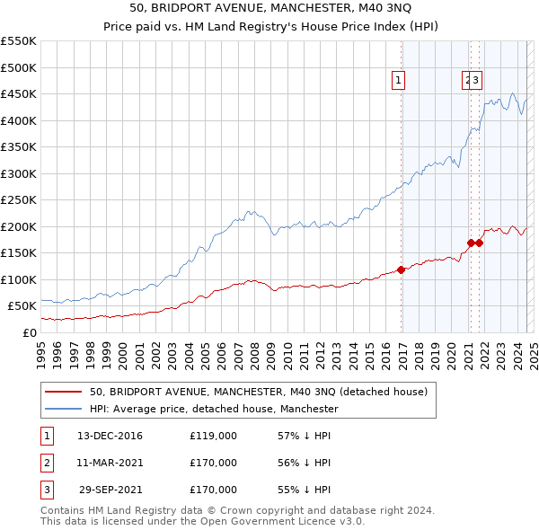 50, BRIDPORT AVENUE, MANCHESTER, M40 3NQ: Price paid vs HM Land Registry's House Price Index