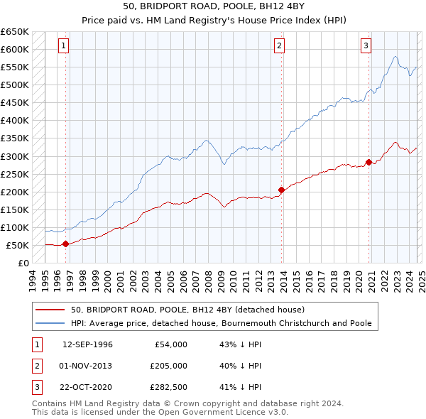 50, BRIDPORT ROAD, POOLE, BH12 4BY: Price paid vs HM Land Registry's House Price Index