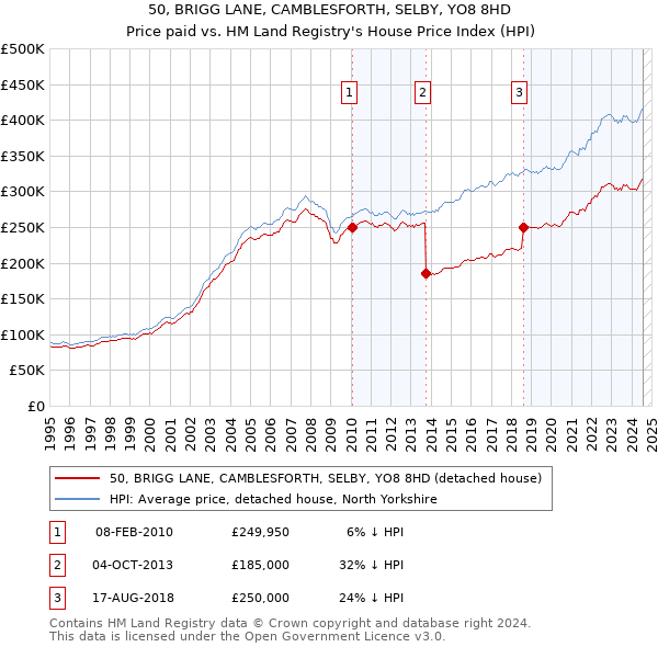 50, BRIGG LANE, CAMBLESFORTH, SELBY, YO8 8HD: Price paid vs HM Land Registry's House Price Index