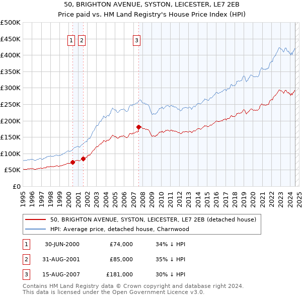 50, BRIGHTON AVENUE, SYSTON, LEICESTER, LE7 2EB: Price paid vs HM Land Registry's House Price Index