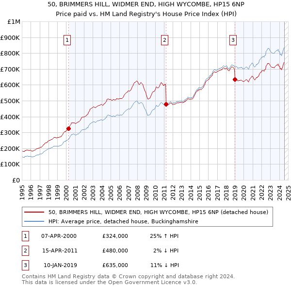 50, BRIMMERS HILL, WIDMER END, HIGH WYCOMBE, HP15 6NP: Price paid vs HM Land Registry's House Price Index