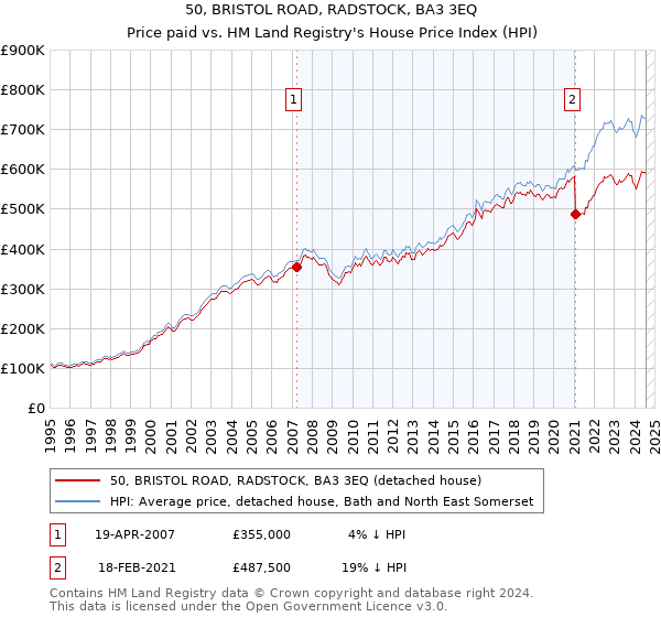 50, BRISTOL ROAD, RADSTOCK, BA3 3EQ: Price paid vs HM Land Registry's House Price Index