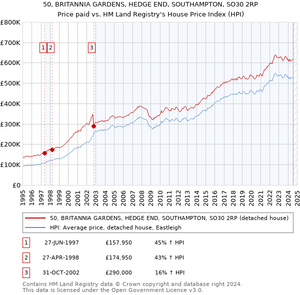 50, BRITANNIA GARDENS, HEDGE END, SOUTHAMPTON, SO30 2RP: Price paid vs HM Land Registry's House Price Index