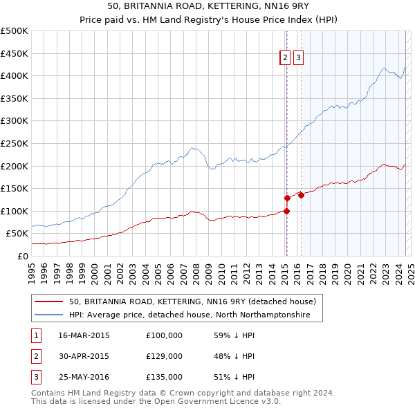 50, BRITANNIA ROAD, KETTERING, NN16 9RY: Price paid vs HM Land Registry's House Price Index