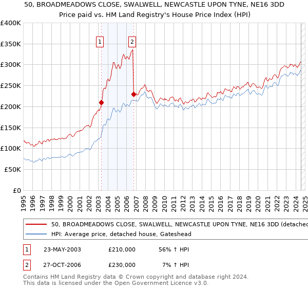 50, BROADMEADOWS CLOSE, SWALWELL, NEWCASTLE UPON TYNE, NE16 3DD: Price paid vs HM Land Registry's House Price Index