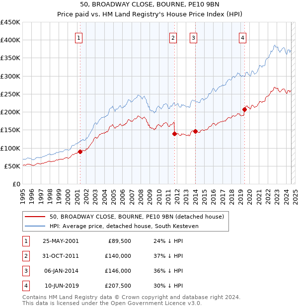 50, BROADWAY CLOSE, BOURNE, PE10 9BN: Price paid vs HM Land Registry's House Price Index