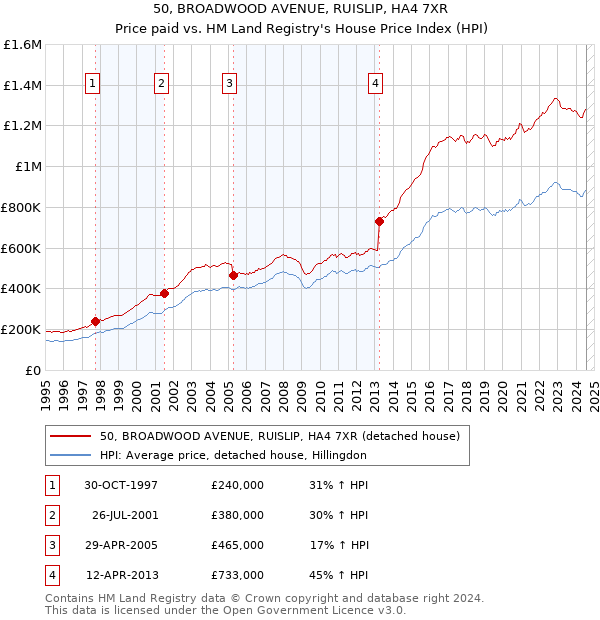 50, BROADWOOD AVENUE, RUISLIP, HA4 7XR: Price paid vs HM Land Registry's House Price Index