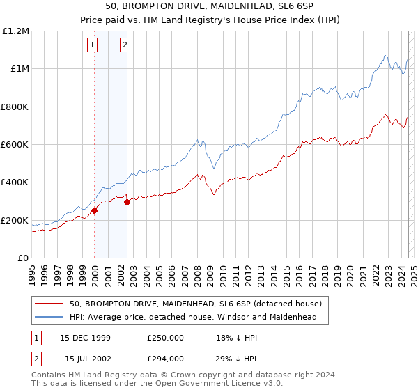 50, BROMPTON DRIVE, MAIDENHEAD, SL6 6SP: Price paid vs HM Land Registry's House Price Index