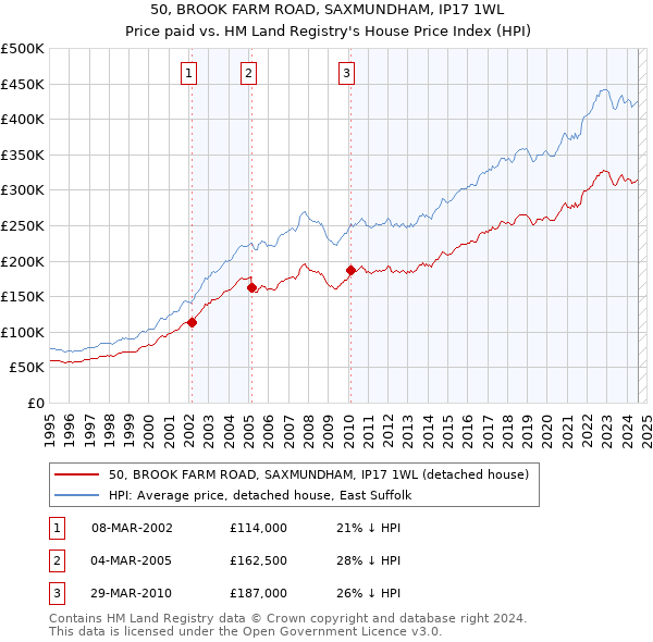 50, BROOK FARM ROAD, SAXMUNDHAM, IP17 1WL: Price paid vs HM Land Registry's House Price Index