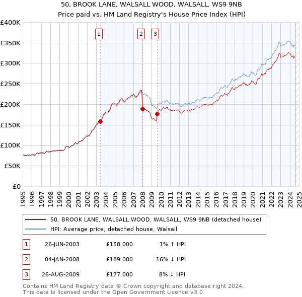 50, BROOK LANE, WALSALL WOOD, WALSALL, WS9 9NB: Price paid vs HM Land Registry's House Price Index