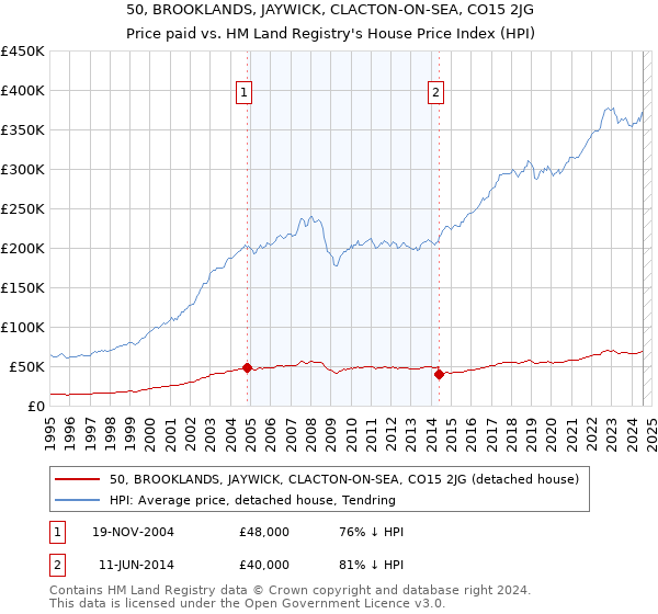 50, BROOKLANDS, JAYWICK, CLACTON-ON-SEA, CO15 2JG: Price paid vs HM Land Registry's House Price Index