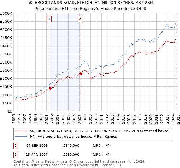 50, BROOKLANDS ROAD, BLETCHLEY, MILTON KEYNES, MK2 2RN: Price paid vs HM Land Registry's House Price Index