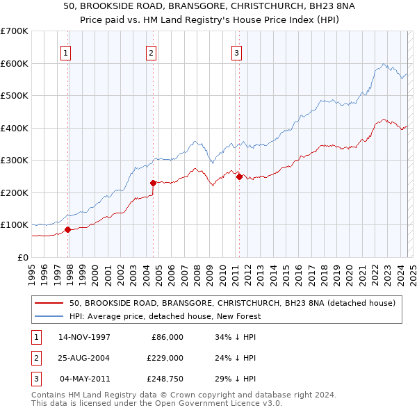 50, BROOKSIDE ROAD, BRANSGORE, CHRISTCHURCH, BH23 8NA: Price paid vs HM Land Registry's House Price Index