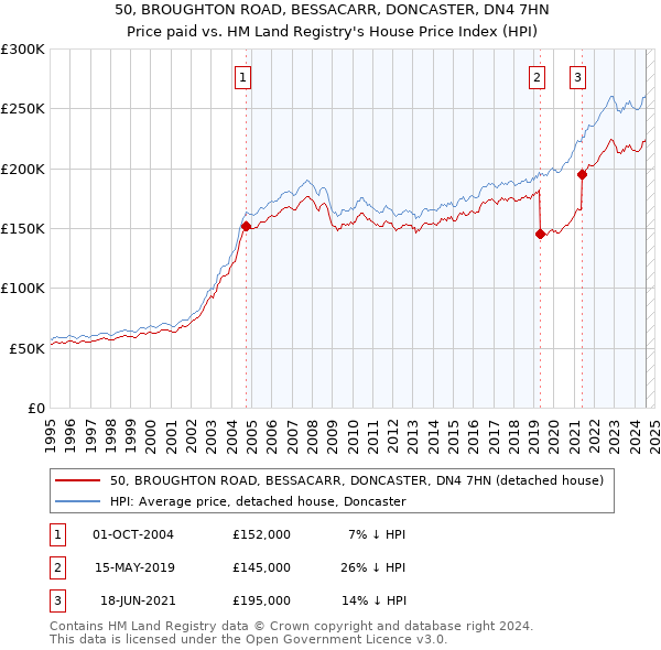 50, BROUGHTON ROAD, BESSACARR, DONCASTER, DN4 7HN: Price paid vs HM Land Registry's House Price Index