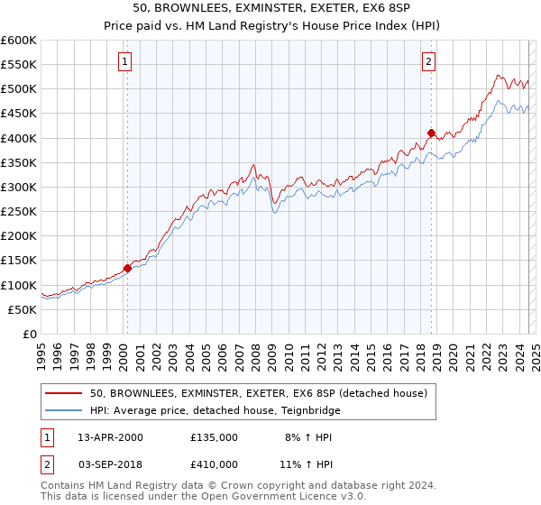 50, BROWNLEES, EXMINSTER, EXETER, EX6 8SP: Price paid vs HM Land Registry's House Price Index