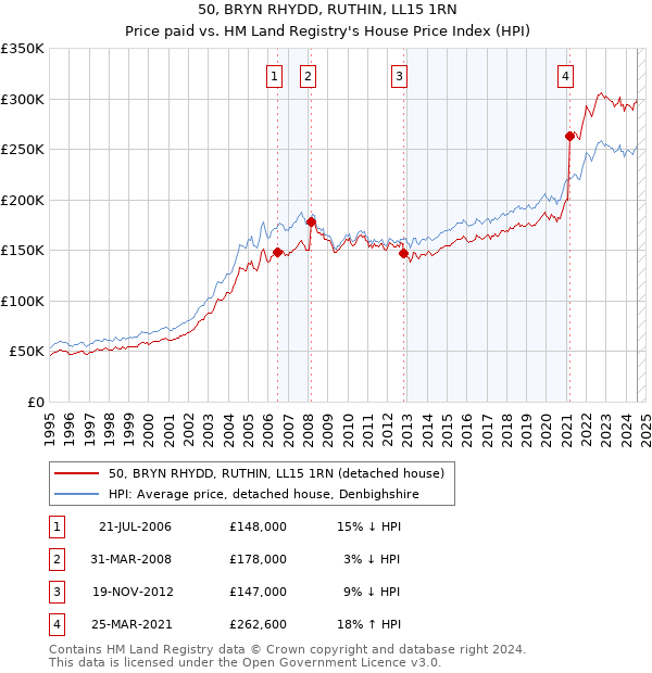 50, BRYN RHYDD, RUTHIN, LL15 1RN: Price paid vs HM Land Registry's House Price Index