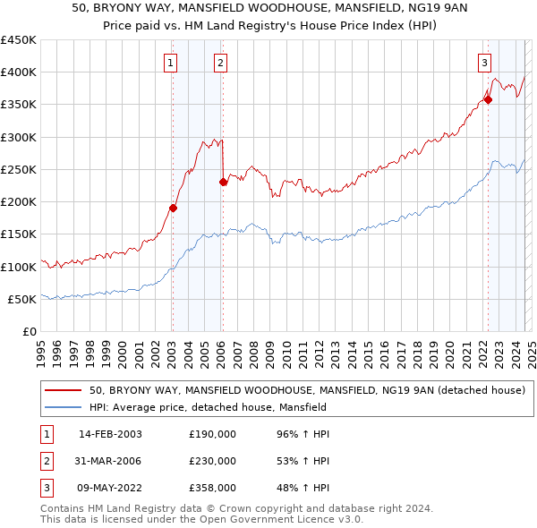 50, BRYONY WAY, MANSFIELD WOODHOUSE, MANSFIELD, NG19 9AN: Price paid vs HM Land Registry's House Price Index