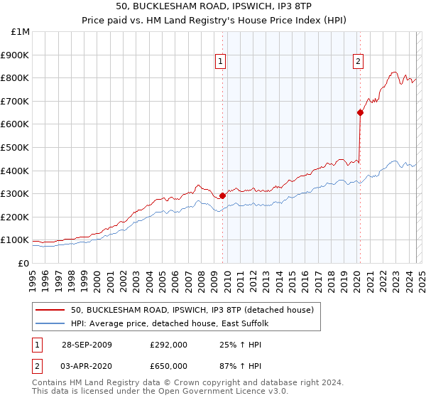 50, BUCKLESHAM ROAD, IPSWICH, IP3 8TP: Price paid vs HM Land Registry's House Price Index