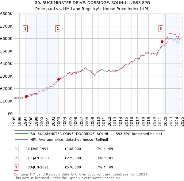 50, BUCKMINSTER DRIVE, DORRIDGE, SOLIHULL, B93 8PG: Price paid vs HM Land Registry's House Price Index