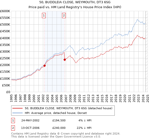 50, BUDDLEIA CLOSE, WEYMOUTH, DT3 6SG: Price paid vs HM Land Registry's House Price Index