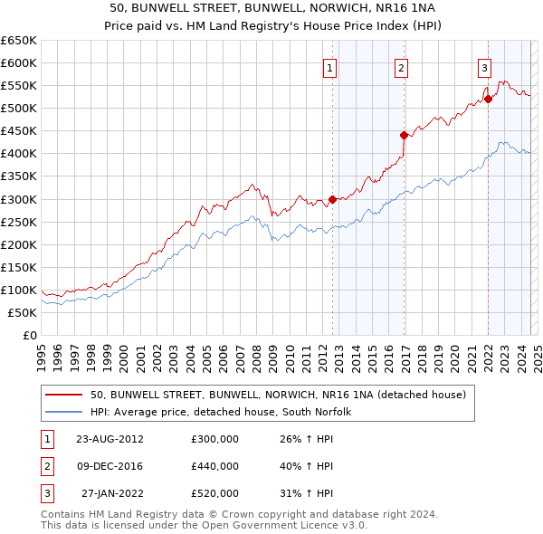 50, BUNWELL STREET, BUNWELL, NORWICH, NR16 1NA: Price paid vs HM Land Registry's House Price Index