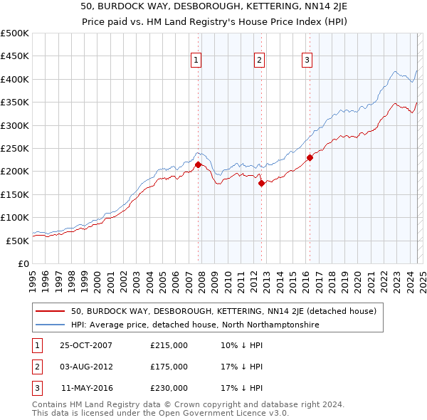 50, BURDOCK WAY, DESBOROUGH, KETTERING, NN14 2JE: Price paid vs HM Land Registry's House Price Index