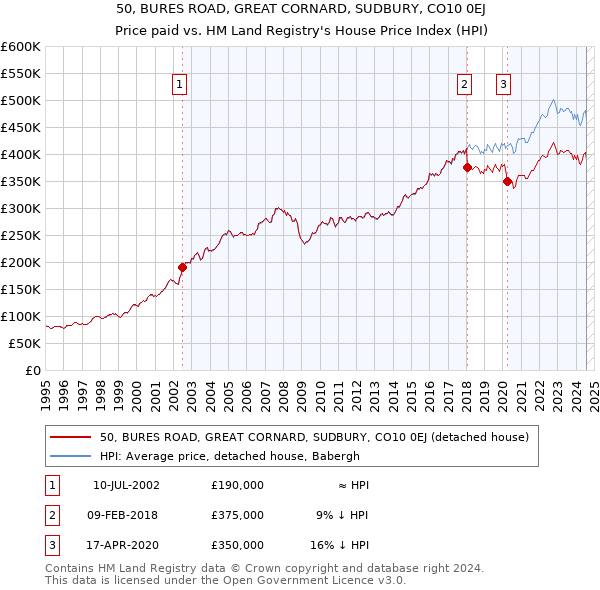 50, BURES ROAD, GREAT CORNARD, SUDBURY, CO10 0EJ: Price paid vs HM Land Registry's House Price Index