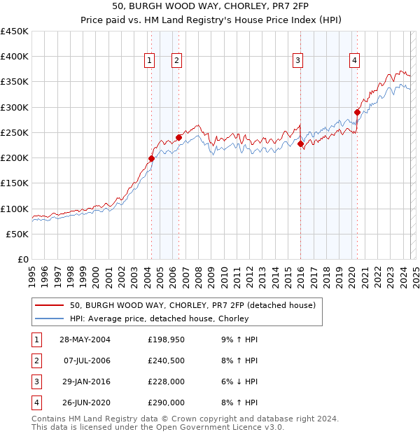 50, BURGH WOOD WAY, CHORLEY, PR7 2FP: Price paid vs HM Land Registry's House Price Index