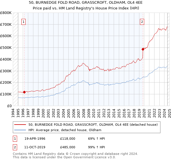 50, BURNEDGE FOLD ROAD, GRASSCROFT, OLDHAM, OL4 4EE: Price paid vs HM Land Registry's House Price Index