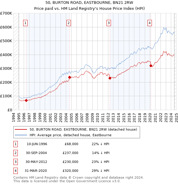 50, BURTON ROAD, EASTBOURNE, BN21 2RW: Price paid vs HM Land Registry's House Price Index