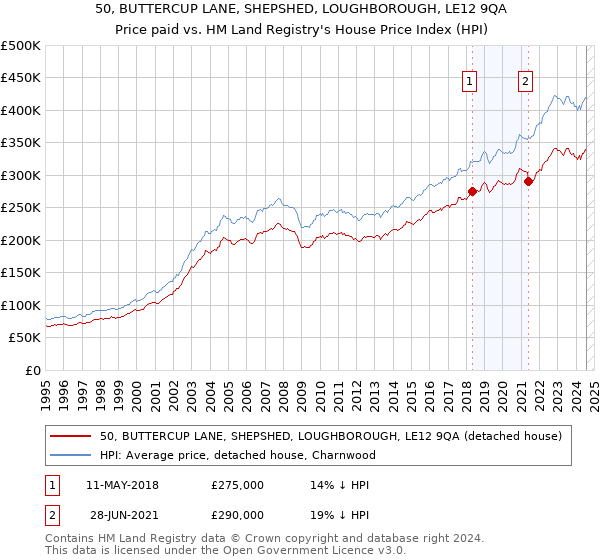 50, BUTTERCUP LANE, SHEPSHED, LOUGHBOROUGH, LE12 9QA: Price paid vs HM Land Registry's House Price Index