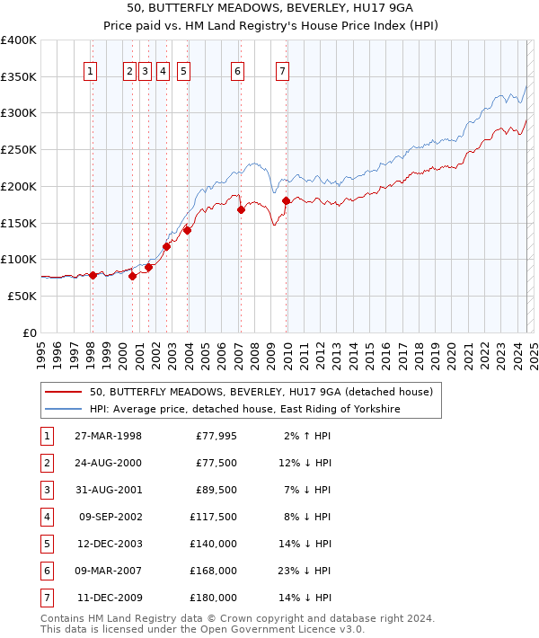 50, BUTTERFLY MEADOWS, BEVERLEY, HU17 9GA: Price paid vs HM Land Registry's House Price Index