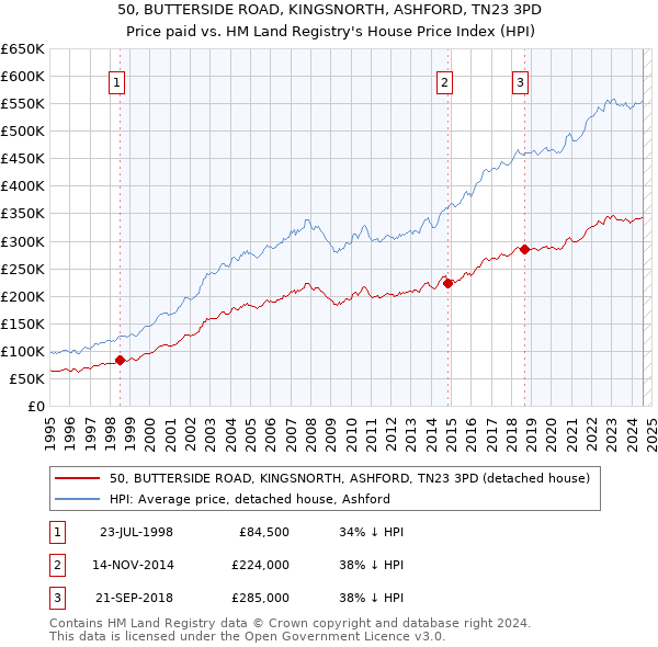 50, BUTTERSIDE ROAD, KINGSNORTH, ASHFORD, TN23 3PD: Price paid vs HM Land Registry's House Price Index