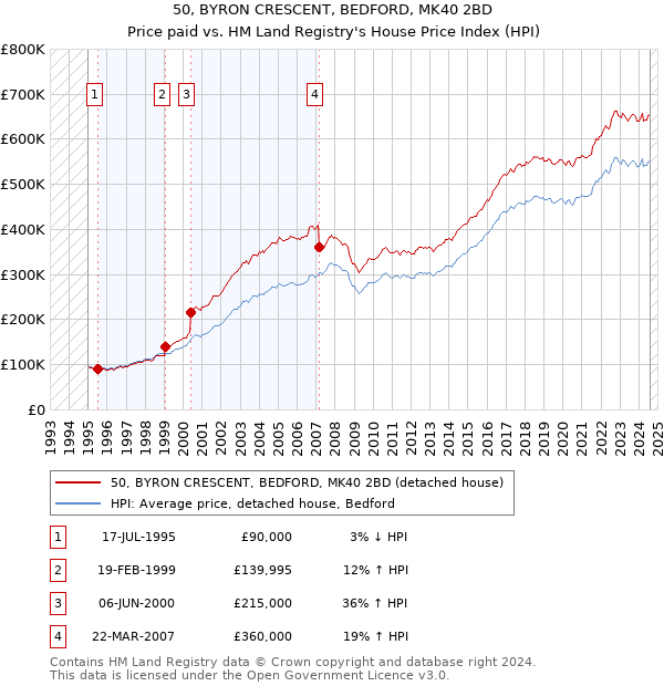 50, BYRON CRESCENT, BEDFORD, MK40 2BD: Price paid vs HM Land Registry's House Price Index