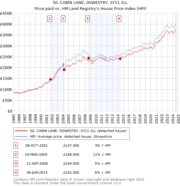 50, CABIN LANE, OSWESTRY, SY11 2LL: Price paid vs HM Land Registry's House Price Index