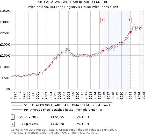 50, CAE ALAW GOCH, ABERDARE, CF44 0DR: Price paid vs HM Land Registry's House Price Index