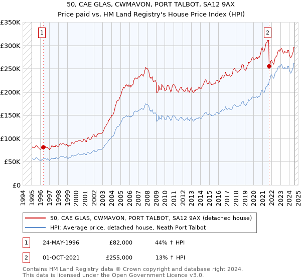 50, CAE GLAS, CWMAVON, PORT TALBOT, SA12 9AX: Price paid vs HM Land Registry's House Price Index