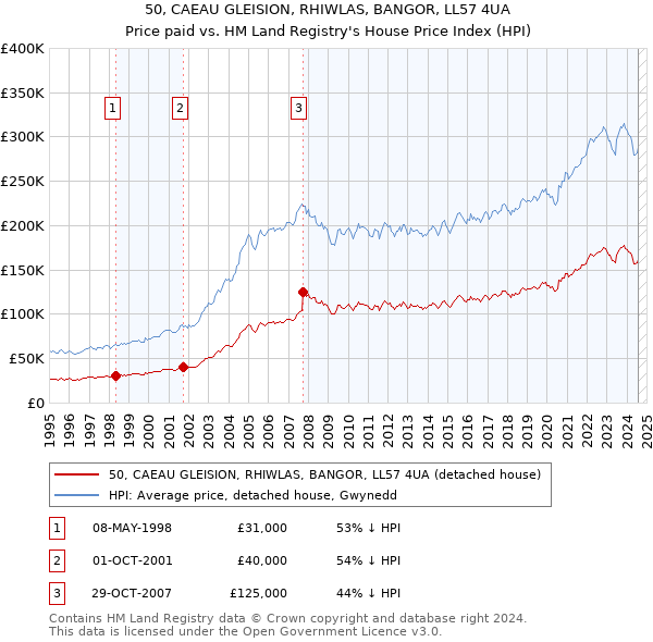 50, CAEAU GLEISION, RHIWLAS, BANGOR, LL57 4UA: Price paid vs HM Land Registry's House Price Index