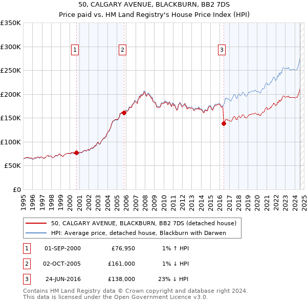 50, CALGARY AVENUE, BLACKBURN, BB2 7DS: Price paid vs HM Land Registry's House Price Index